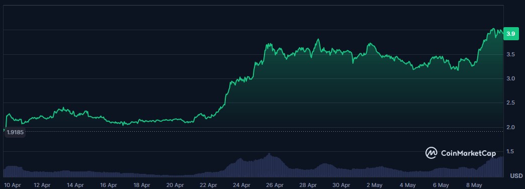 sui-1m-chart-9may