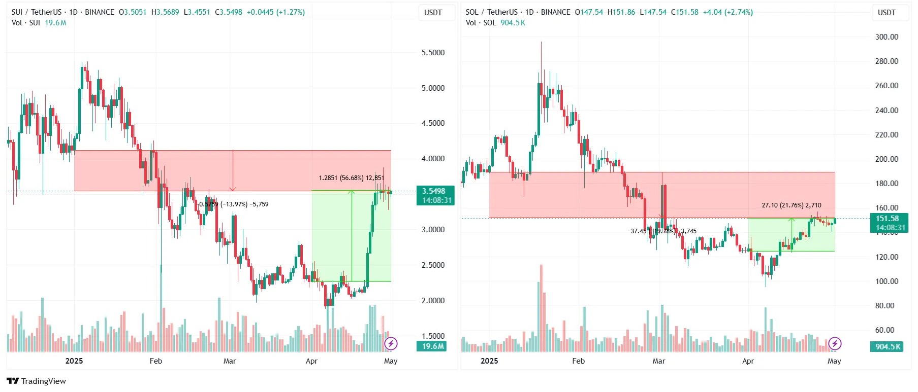 sui and sol price analysis sui-and-sol-price-analysis