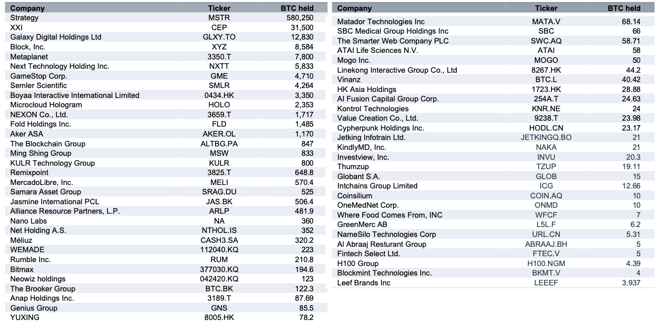 Bitcoin corporate treasuries in Standard Chartered’s sample bitcoin-corporate-treasuries-in-standard-chartered-sample