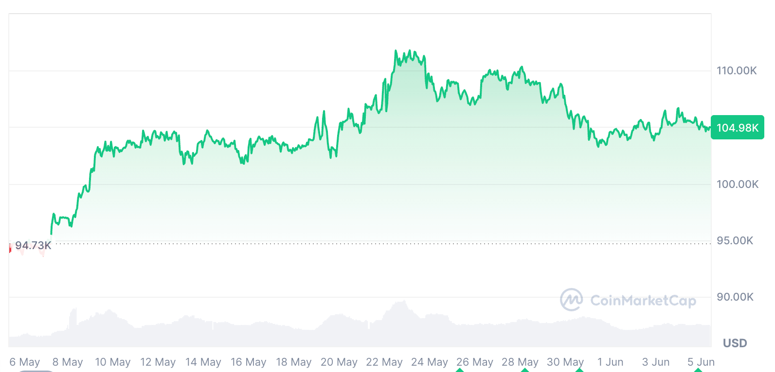 btc price perfomance 5may 1m btc-price-perfomance-5may-1m
