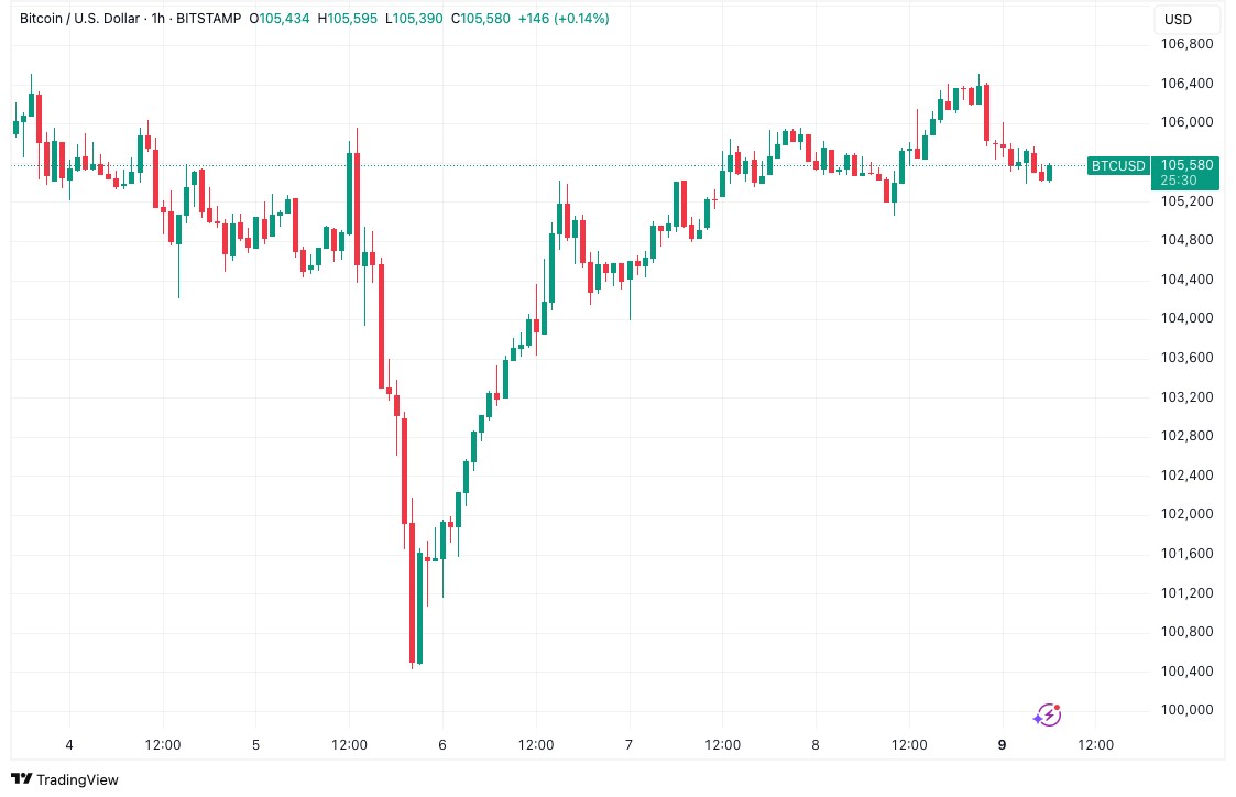 btc-usd-1hour-chart