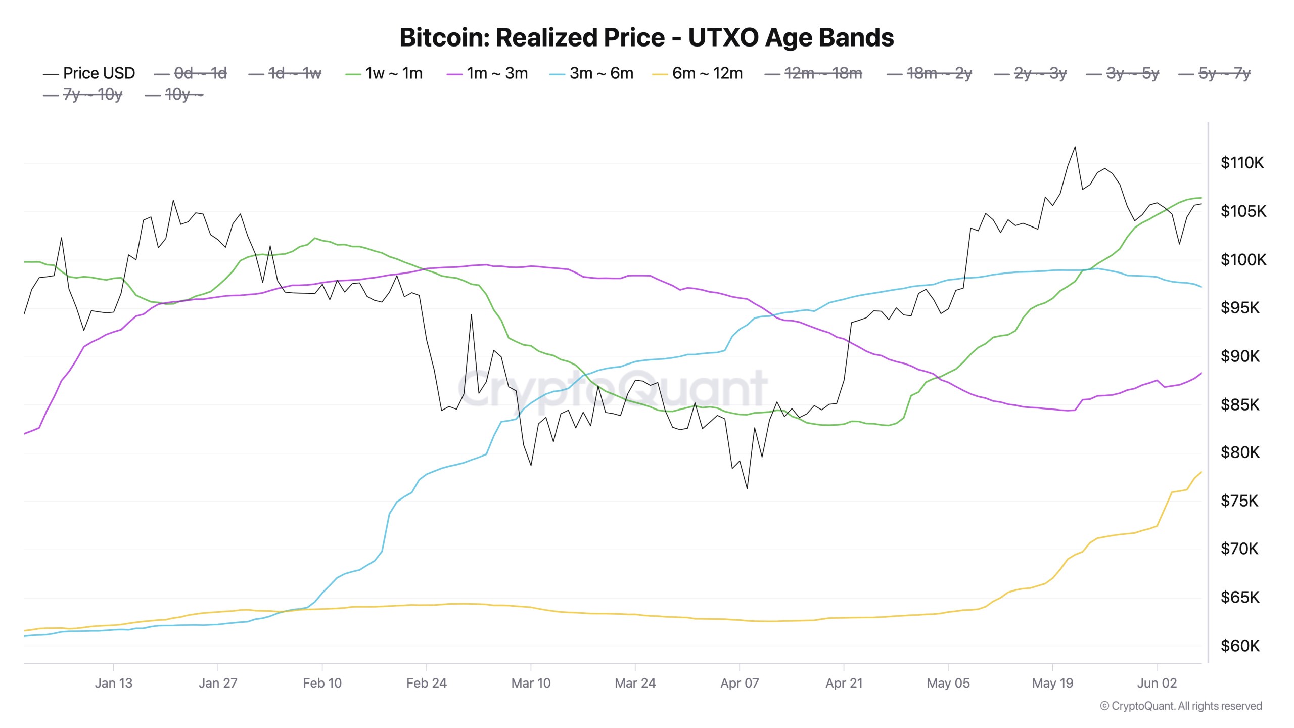 cost-basis-for-bitcoin-sth-cohorts