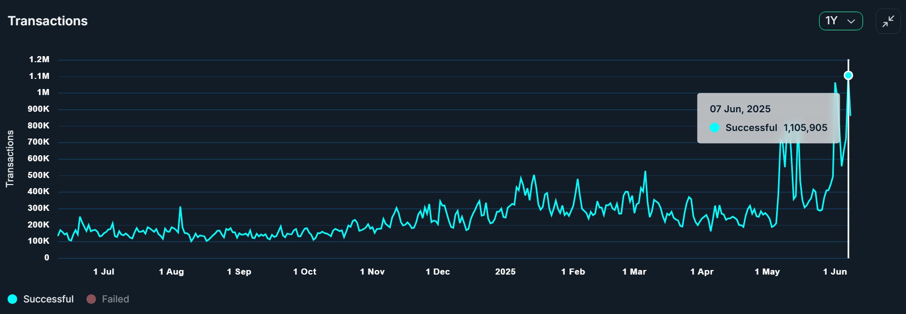 Nansen Avalanche network activity stayed quiet until MapleStory’s May 15 launch