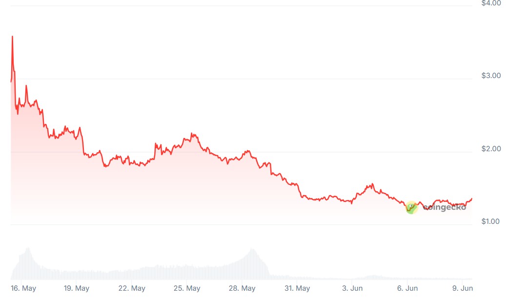 CoinGecko NXPC has tanked after launch despite backing by one of Asia’s largest game developers