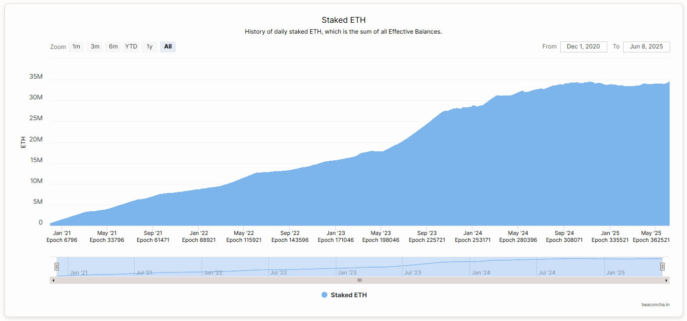Ether staking reaches new record ether-staking-reaches-new-record