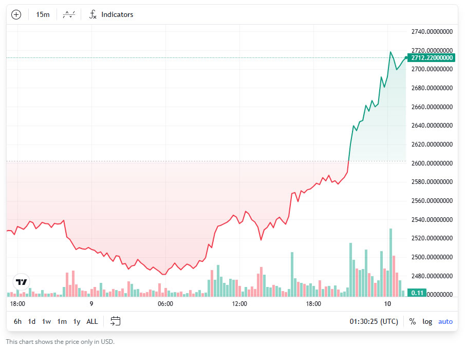 ETH prices have surged over the past few hours eth-prices-have-surged-over-the-past-few-hours