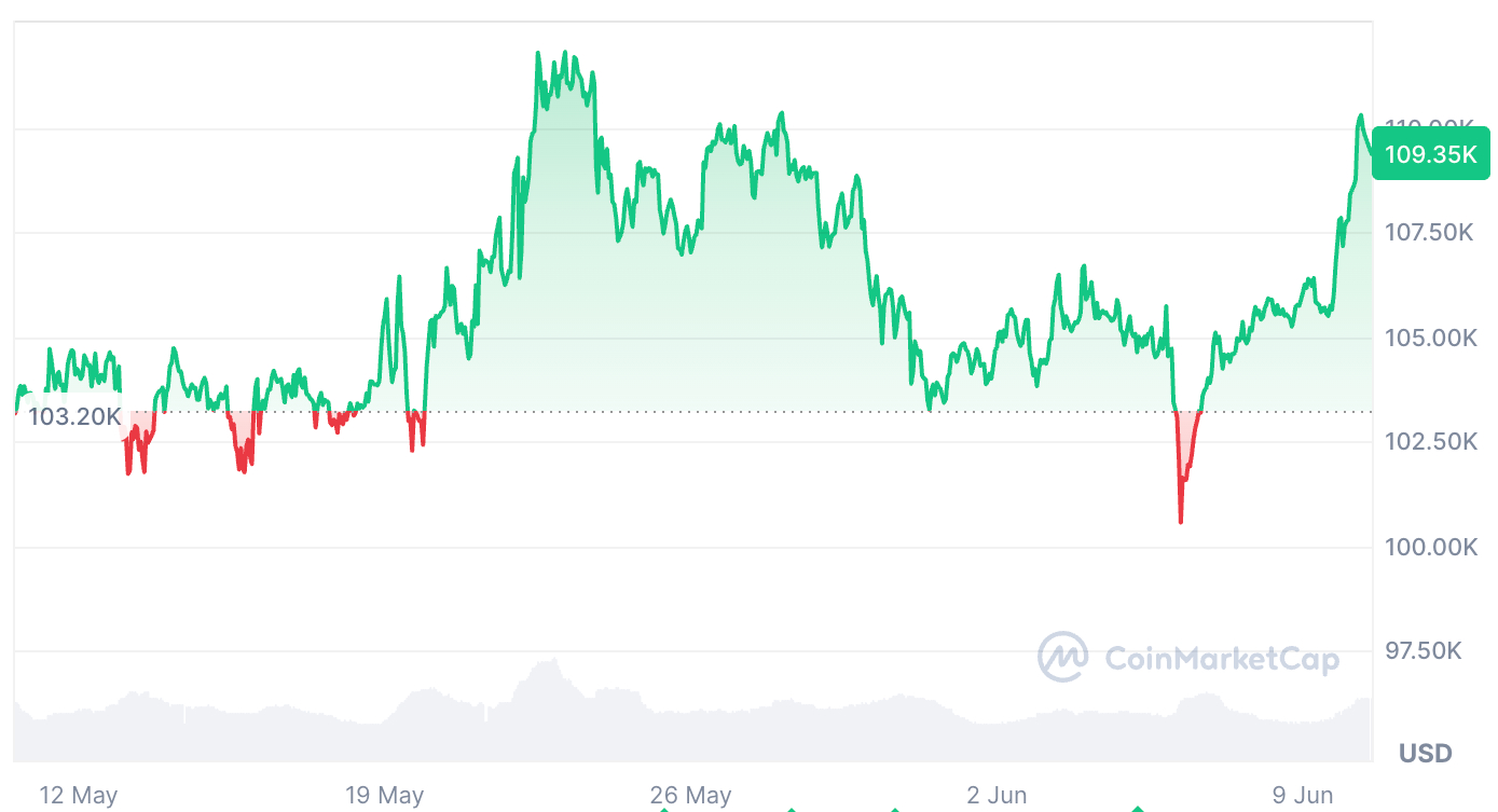 btc-price-perfomance-10june