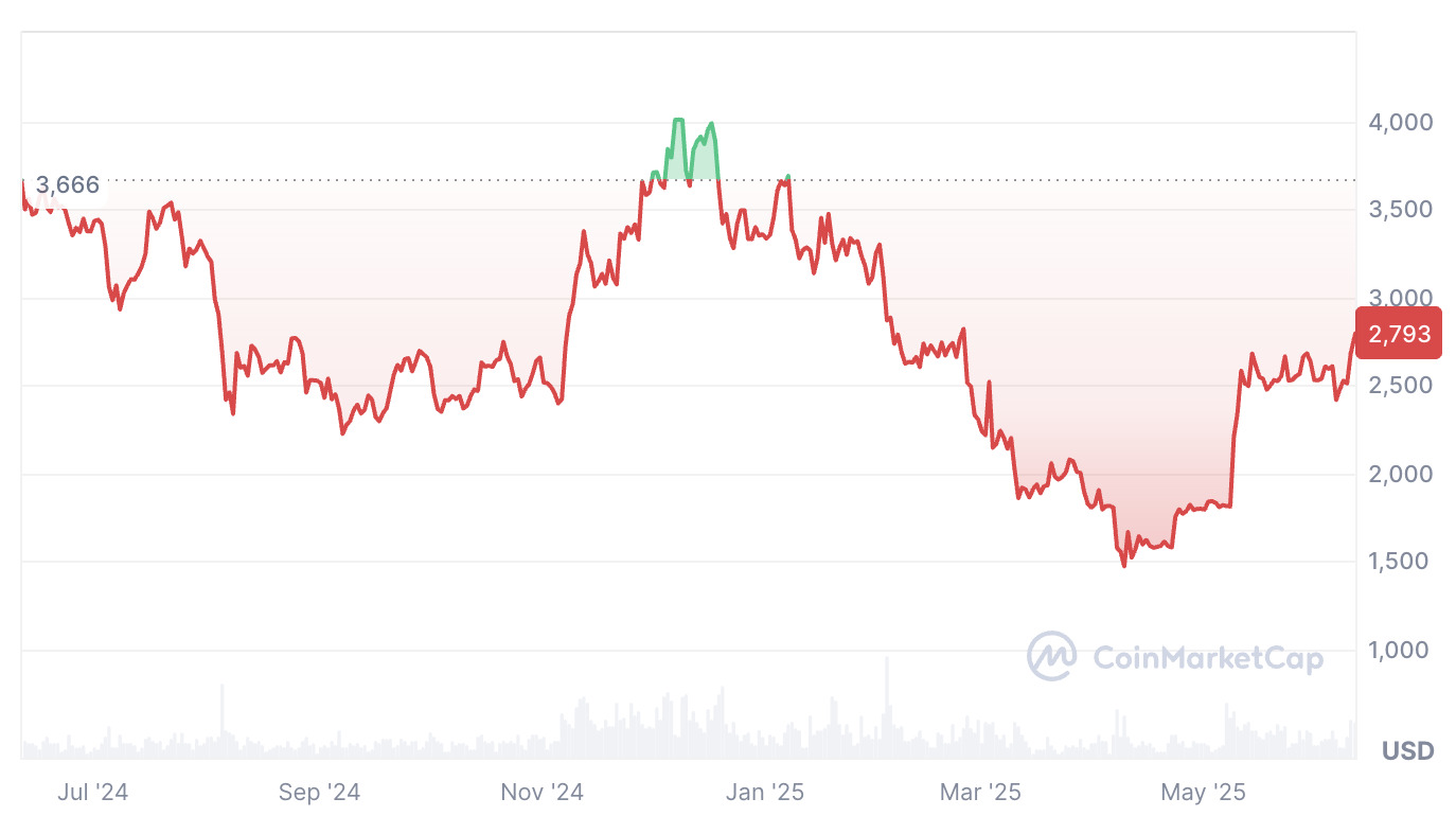 eth chart 11 june eth-chart-11june