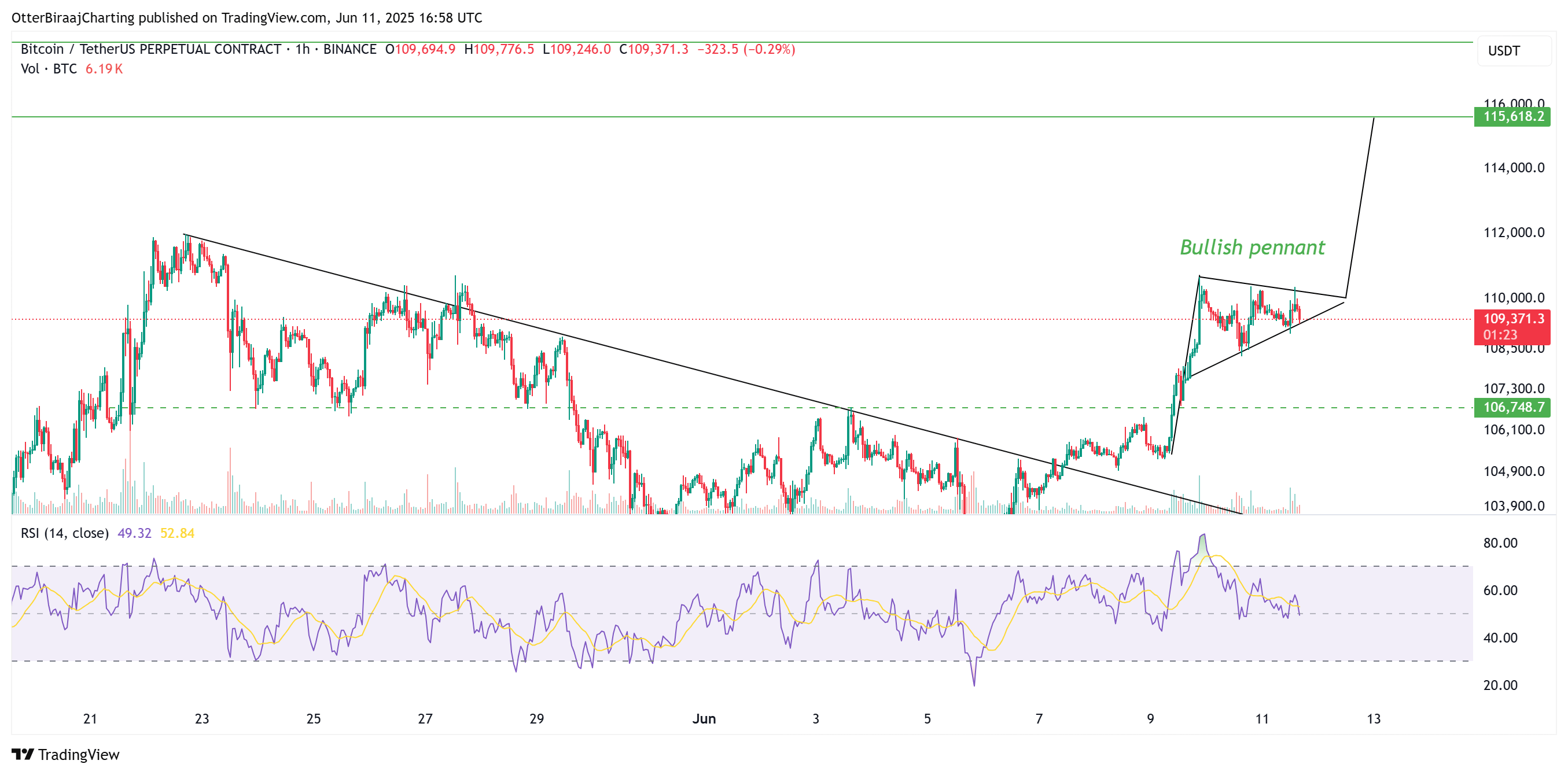 Bitcoin 1-hour char