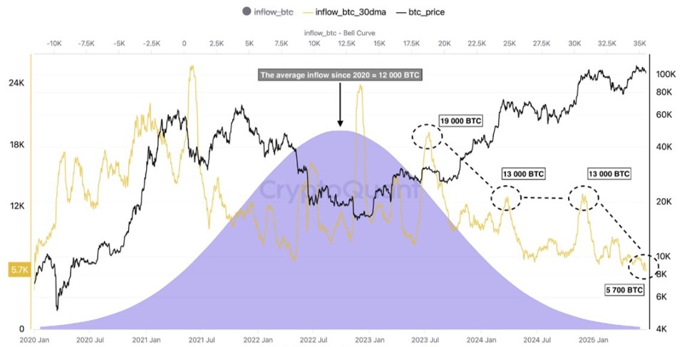 Binance BTC inflows 30DMA binance-btc-inflows-30dma