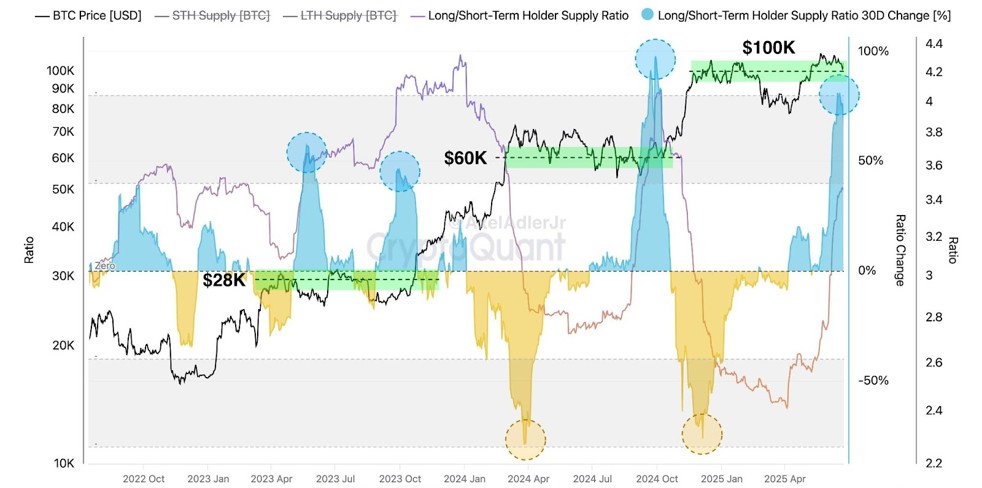 Long/short-term holder supply ratio long-and-short-term-holder-supply-ratio