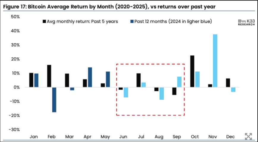 K33 Bitcoin average return by month (2020-2025) vs returns over the past year.