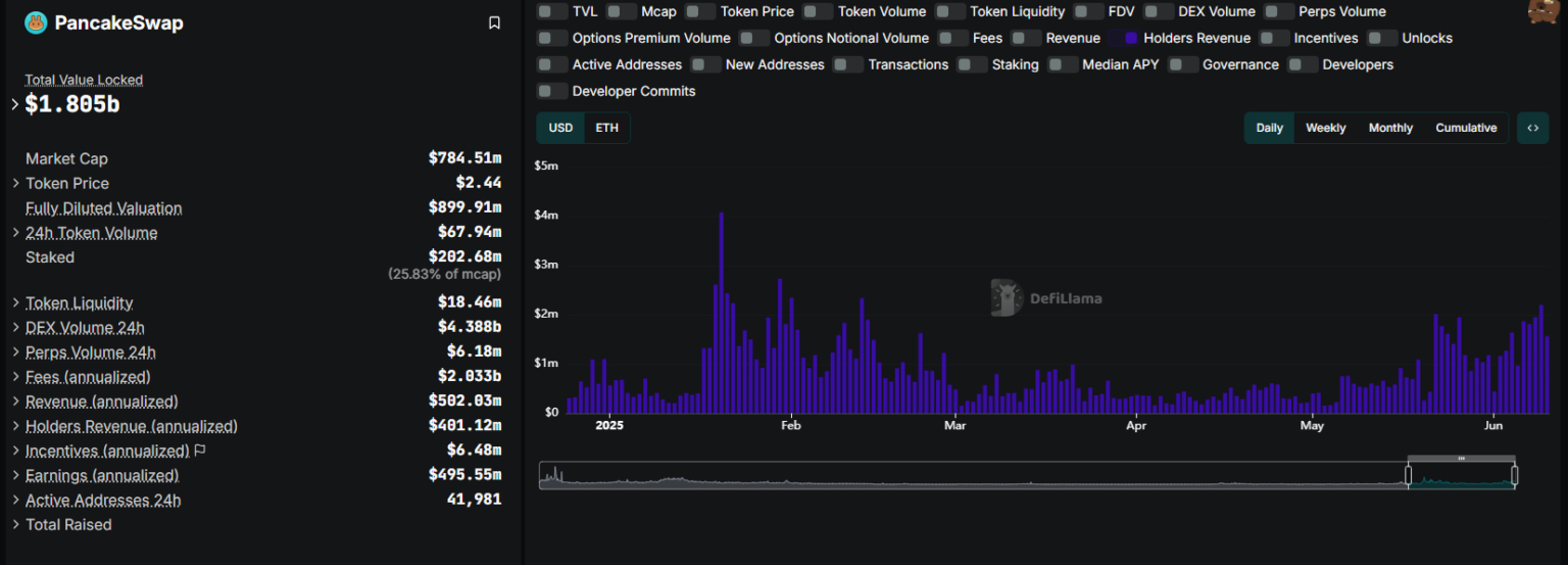 PancakeSwap has the biggest revenues per holder pancakeSwap-has-the-biggest-revenues-per-holder