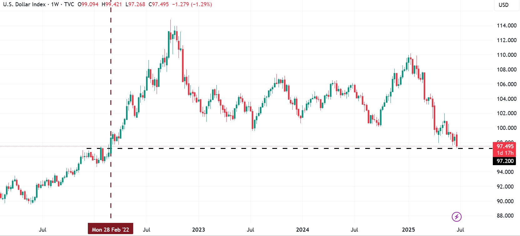 dxy-plunges-26june