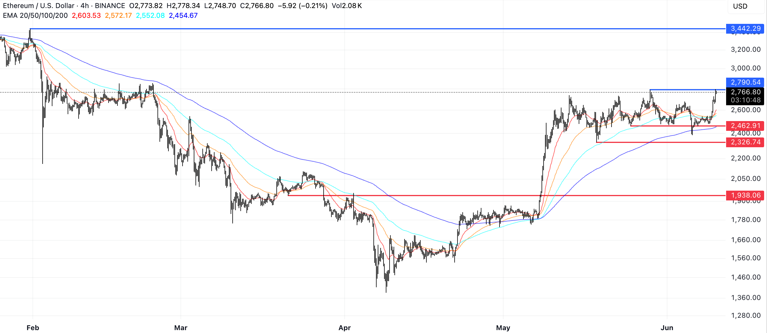 ETH Price Analysis.