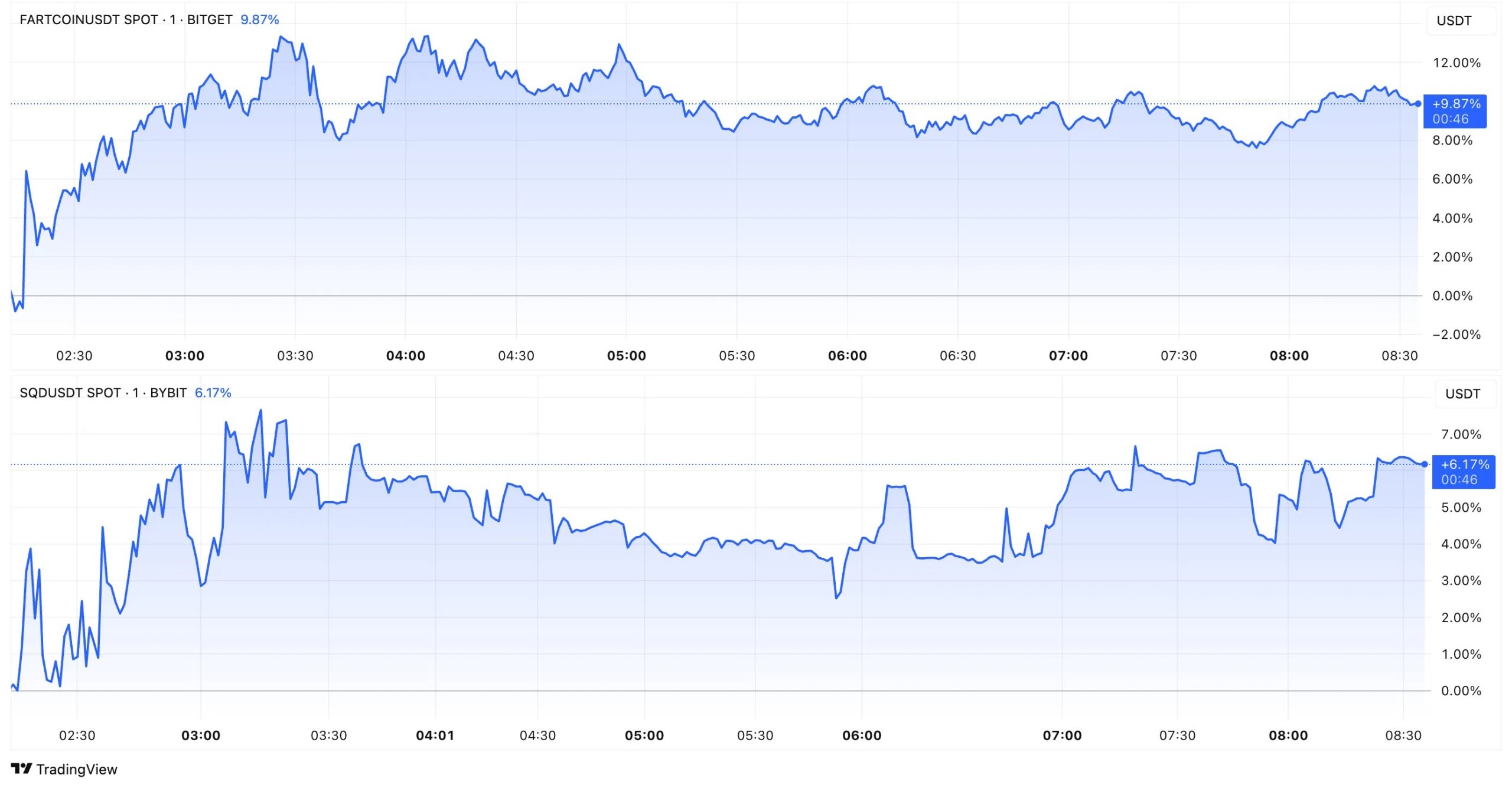 FARTCOIN and SQD Price Performance fartcoin-and-sqd-price-performance