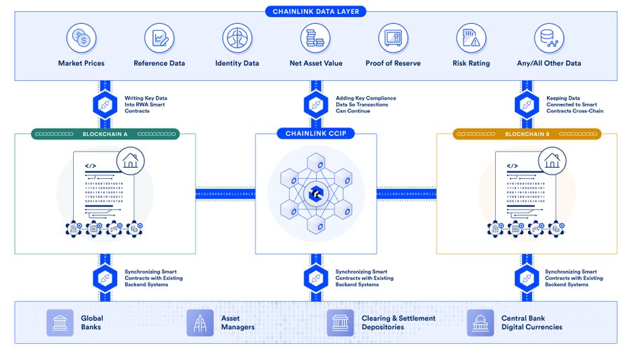 Crosschain technology