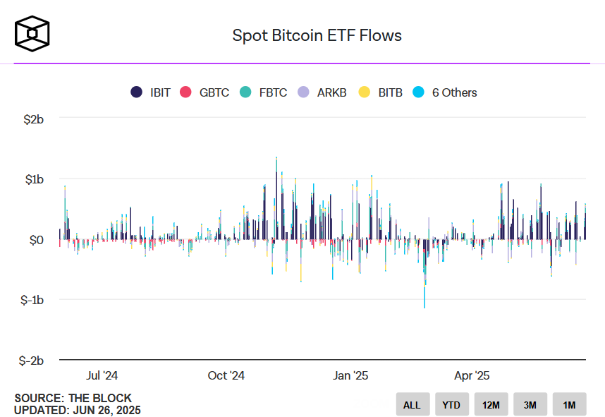 TheBlock Spot Bitcoin ETF Flows