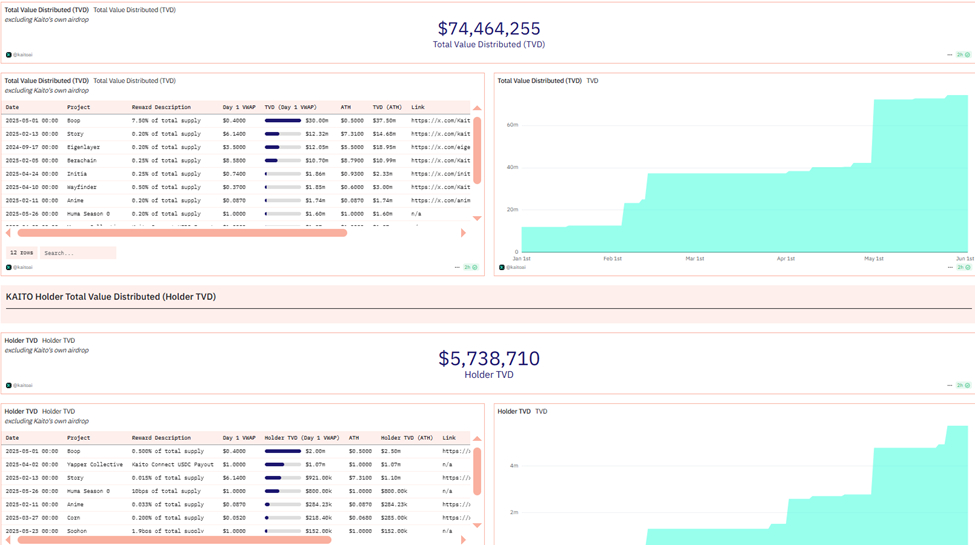 distributed kaito tokens value distributed-kaito-tokens-value