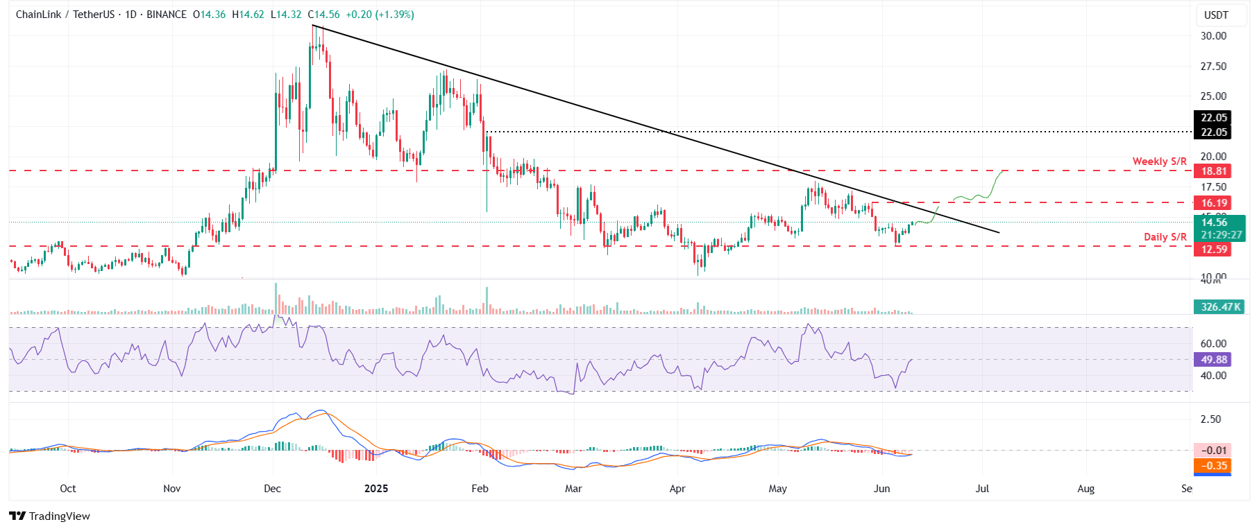LINKUSD LINK/USDT daily chart