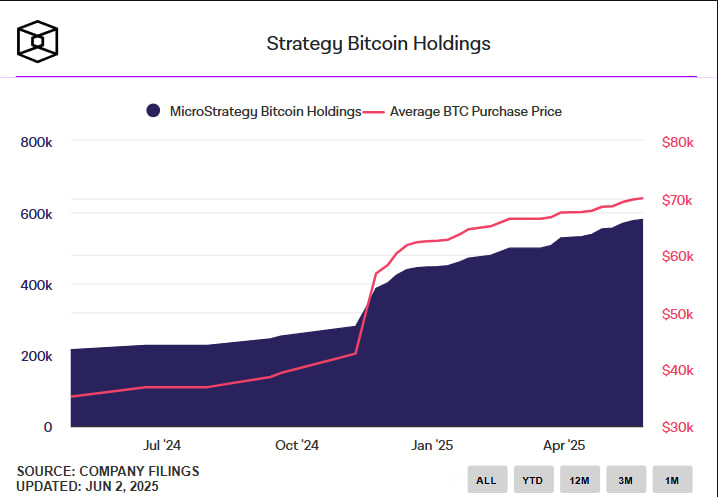 Strategy покупает ещё 705 BTC на $75 млн — теперь у компании 580 955 биткоинов