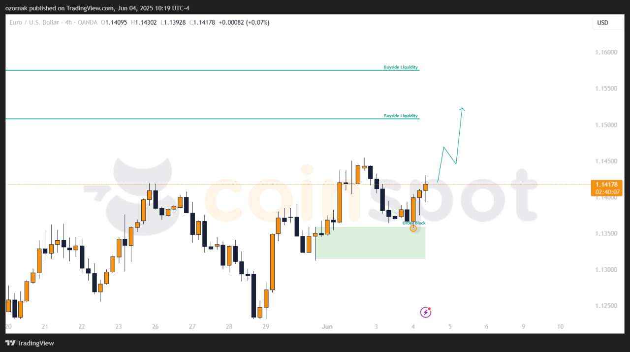 photo_2025-06-04_17-19-56 Прогноз по EUR/USD на 4 июня: рост возобновляется после реакции на поддержку