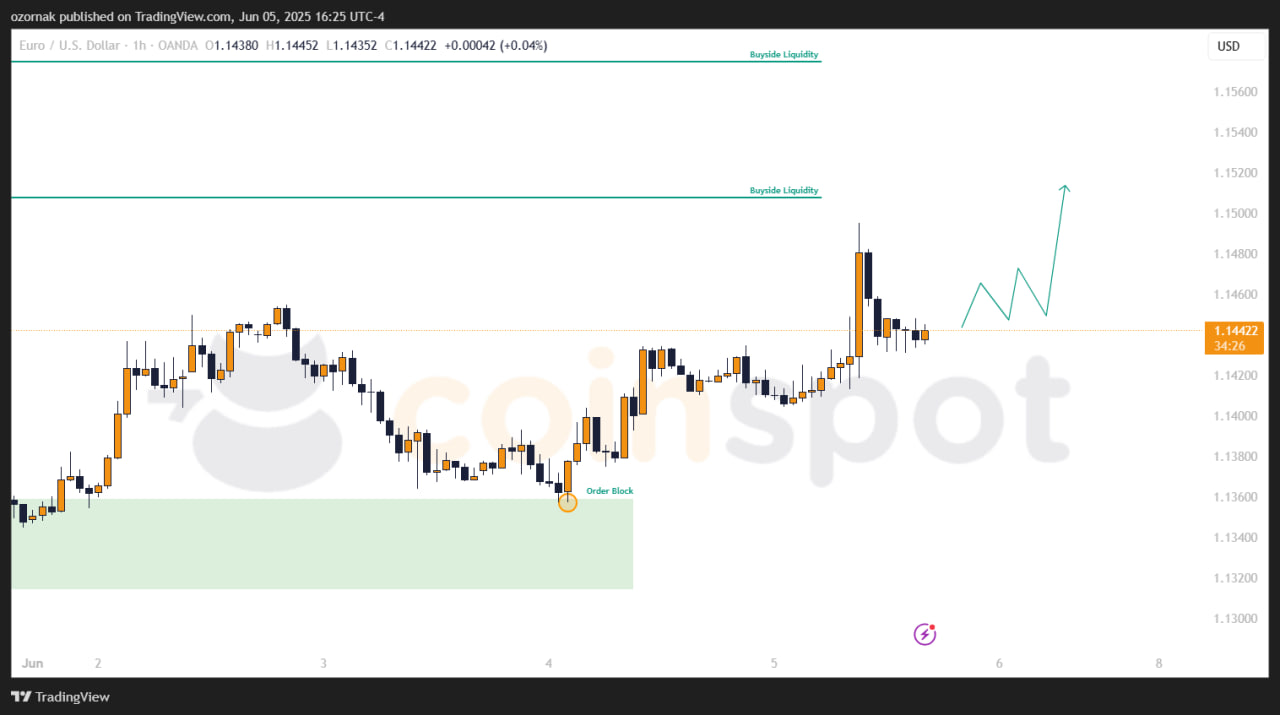 photo_2025-06-05_23-25-37 Прогноз по EUR/USD на 6 июня: Евро сохраняет восходящее движение и приближается к цели