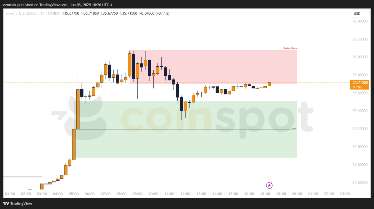 photo_2025-06-06_01-27-01 Прогноз по XAG/USD на 6 июня: недельные цели достигнуты, цена перешла в консолидацию