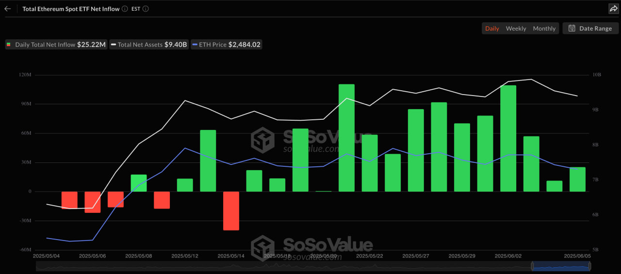 Ethereum-ETF фиксируют рекордный приток — 15-дневное ралли продолжается