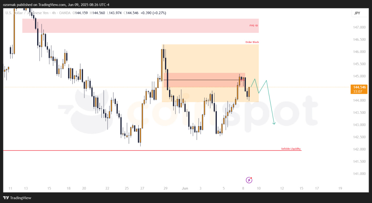 Прогноз по USD/JPY на 9–10 июня: основной сценарий в работе, в приоритете реакция на локальное сопротивление