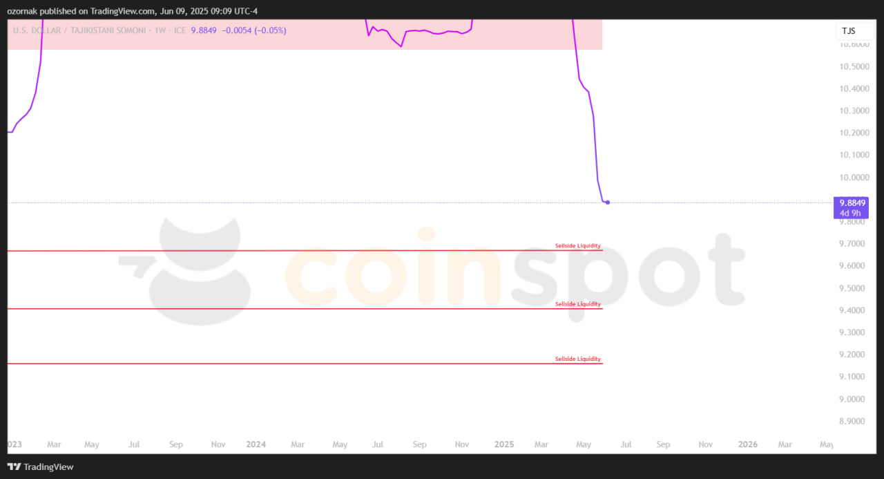 photo_2025-06-09_16-09-07 Прогноз по USD/TJS на 9–10 июня: снижение продолжается