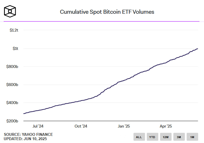 Спотовые биткоин-ETF США приближаются к $1 трлн объема торгов менее чем за полтора года