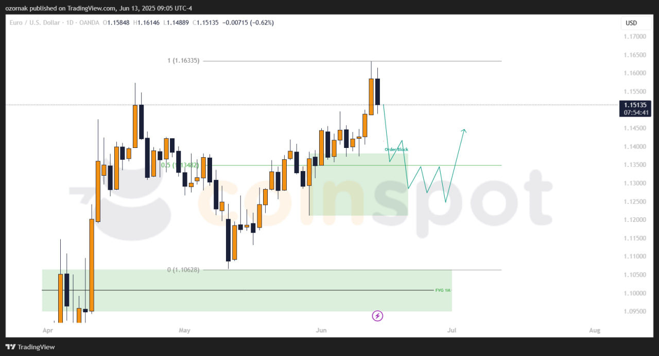 photo_2025-06-13_16-05-22 Прогноз по EUR/USD на неделю с 16 июня: рост отработан, локально цена готовится к коррекции