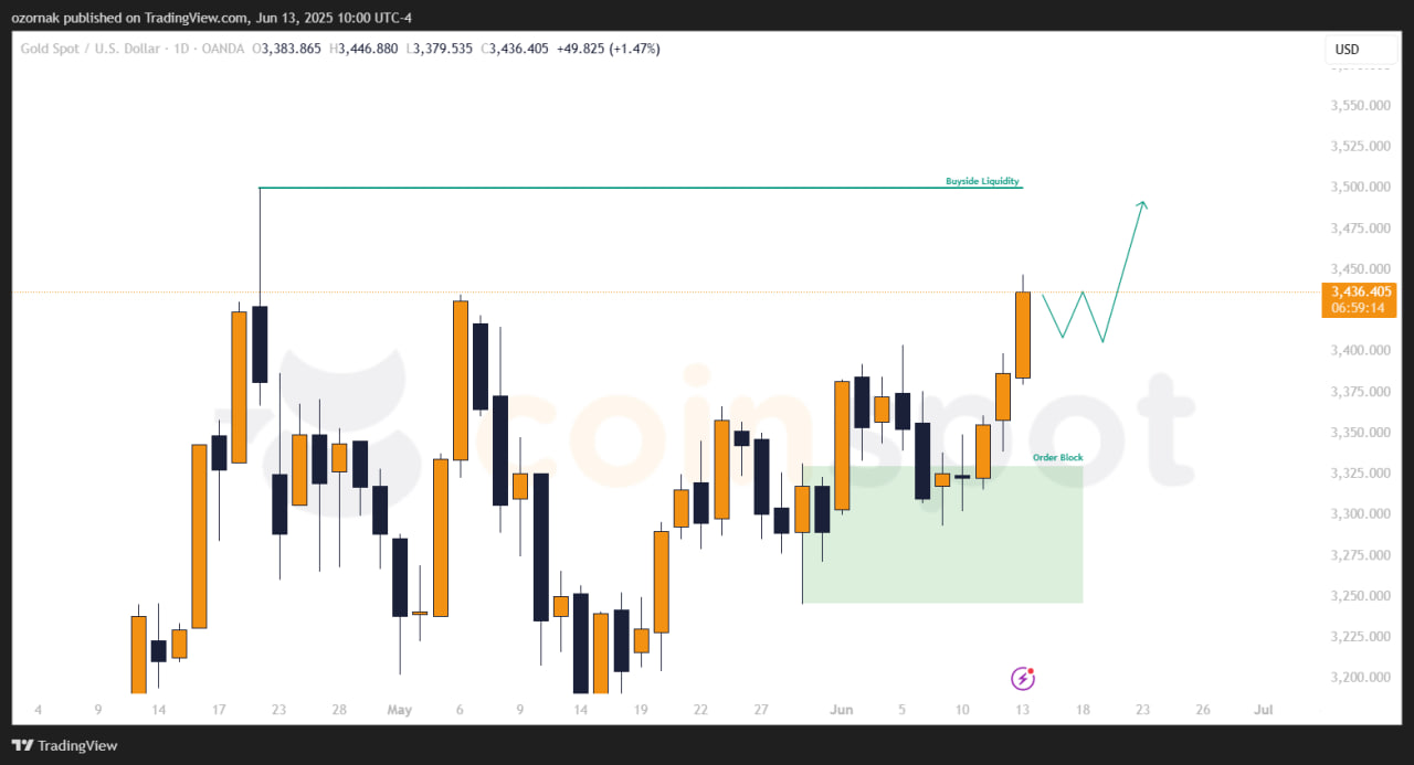 Прогноз по XAU/USD на неделю с 16 июня: рост сохраняется, в приоритете новые цели
