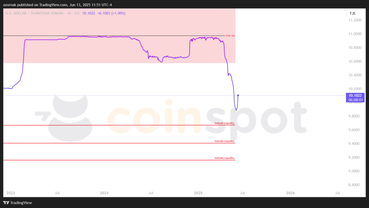 photo_2025-06-13_18-52-01 Прогноз по USD/TJS на неделю с 16 июня: коррекционный рост продолжается, приоритет шортов сохраняется
