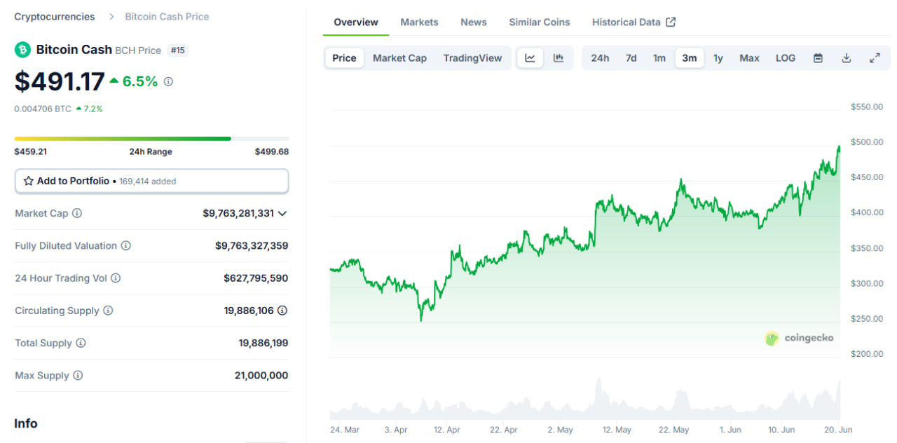 Bitcoin Cash подбирается к $500 и обновляет пик 2025 года по социальной активности