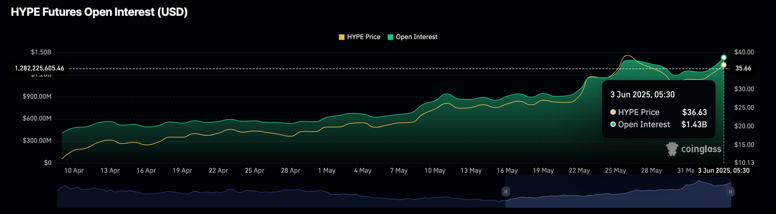 HYPE Futures Open Interest hype-futures-open-interest