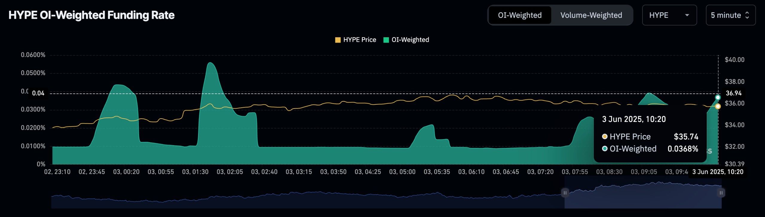 HYPE OI-Weighted Funding Rate hype-funding-rate