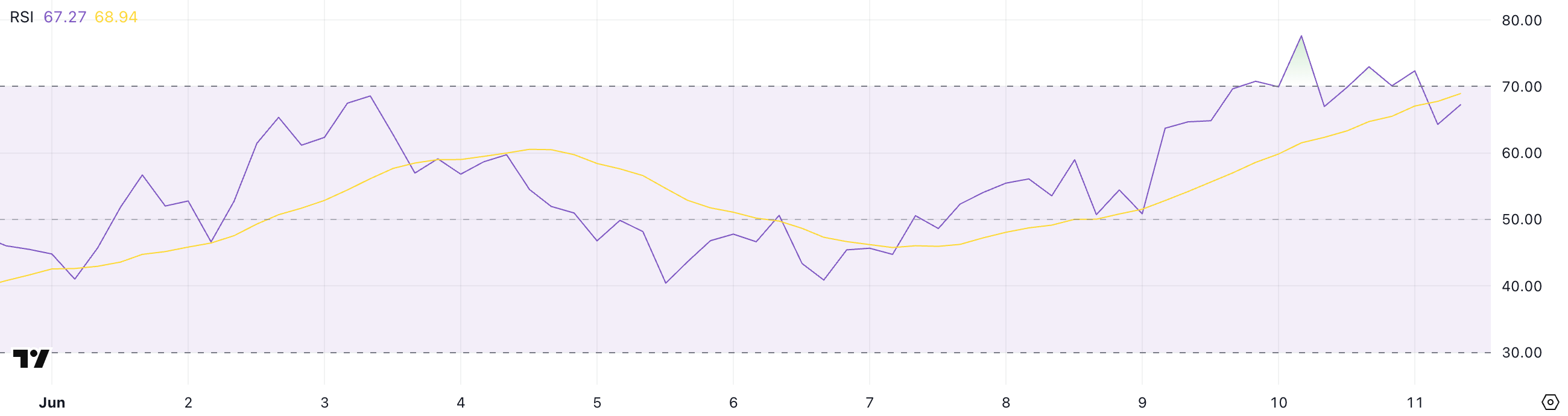 TradingView HYPE RSI