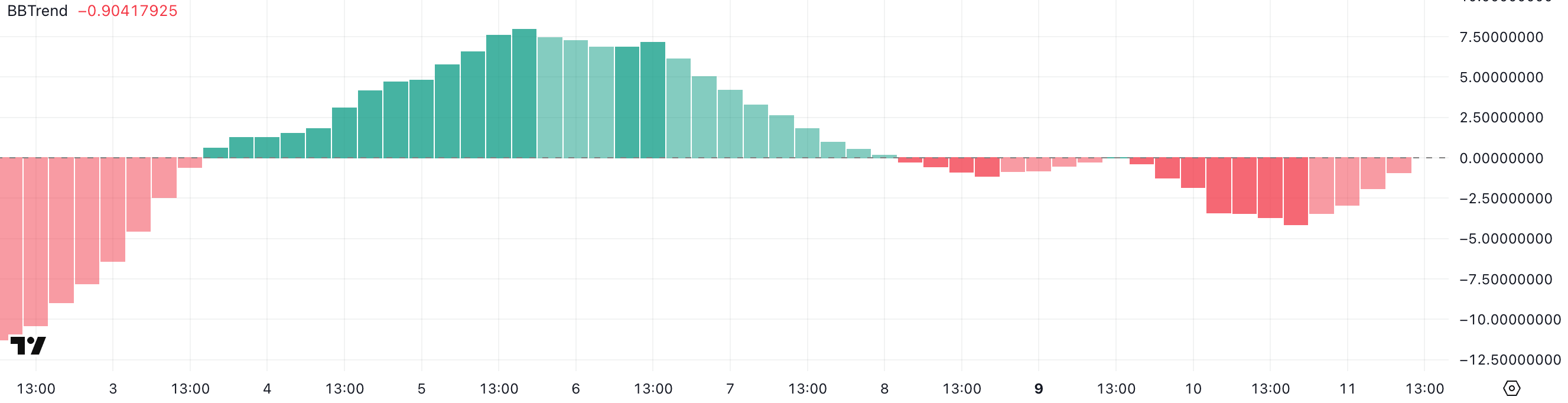 TradingView HYPE BBTrend