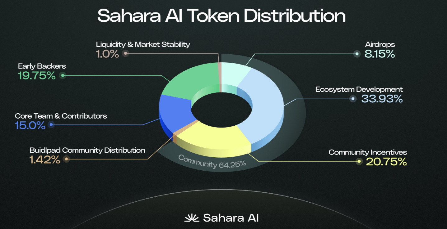sahara tokenomic sahara-ai-tokenomic