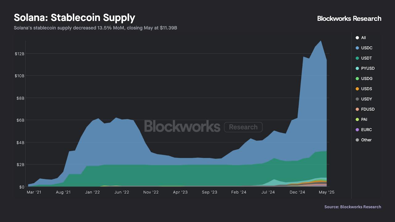 Blockworks Research Sol stablecoins supply