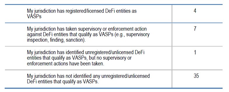four jurisdictions have formally registered DeFi entities four-jurisdictions-have-formally-registered-DeFi-entities