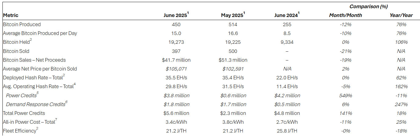 Riot Platforms Riot production figures for June