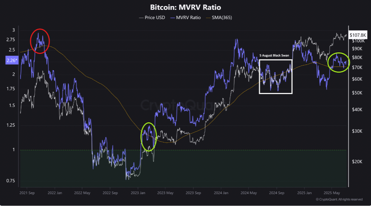 Bitcoin: MVRV ratio btc-mvrv-ratio-july