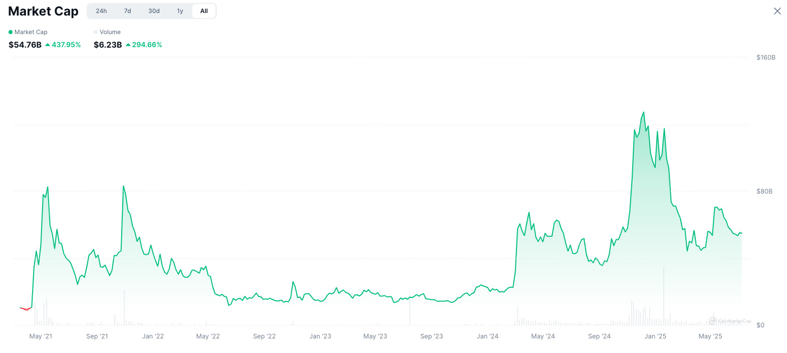 memecoins market cap memecoins-market-cap
