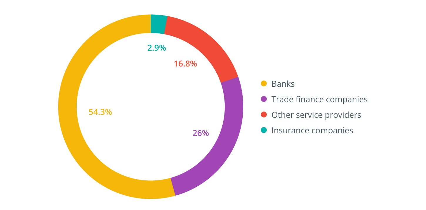 trade finance market share by provider trade-finance-market-share-by-provider
