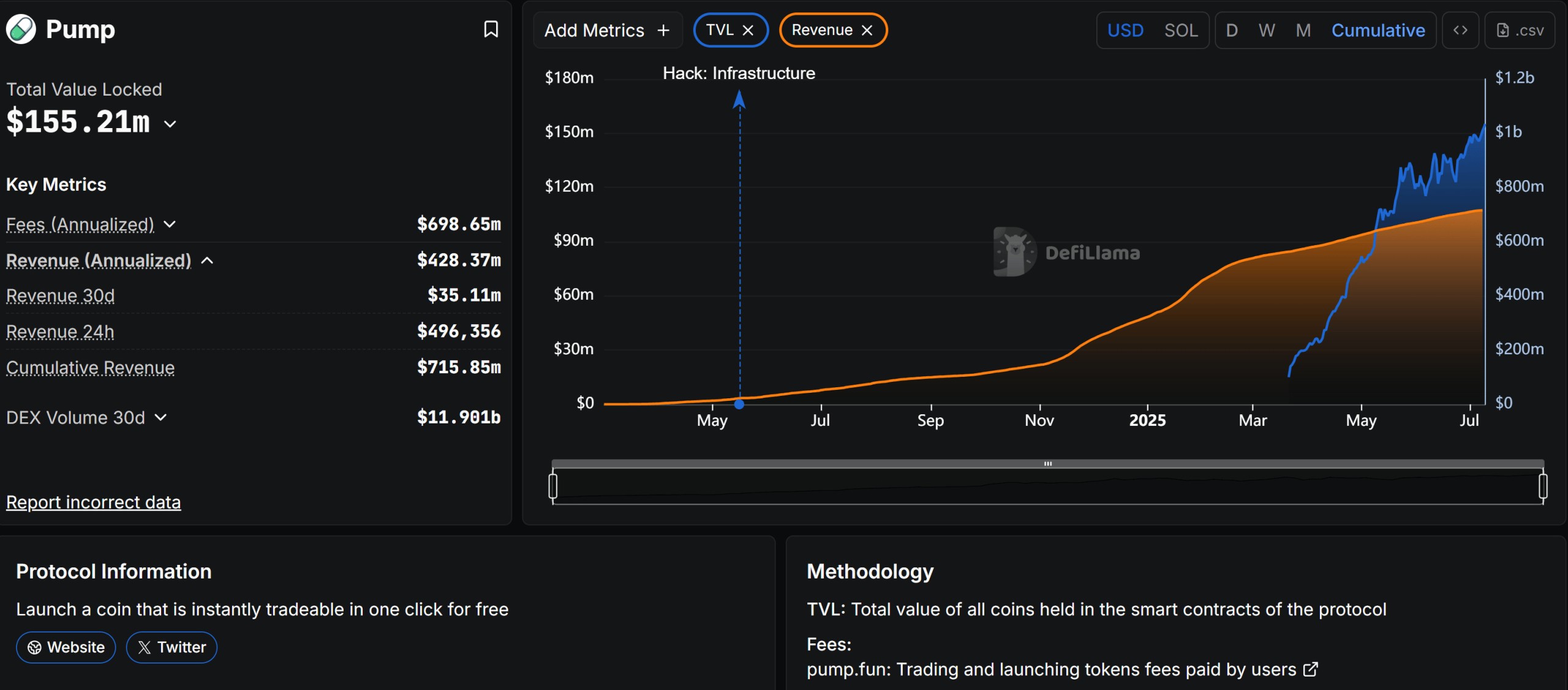 Pump.fun sees a surge in revenues pump-fun-sees-a-surge-in-revenues