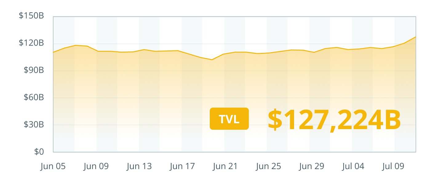 Total value locked in DeFi total-value-locked-in-defi