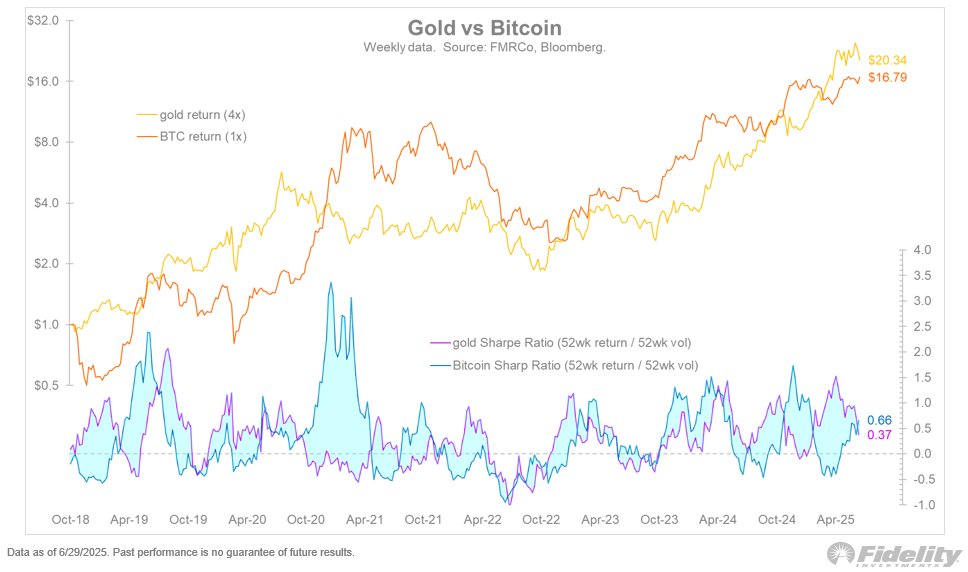 Gold vs Bitcoin Sharpe ratio convergence